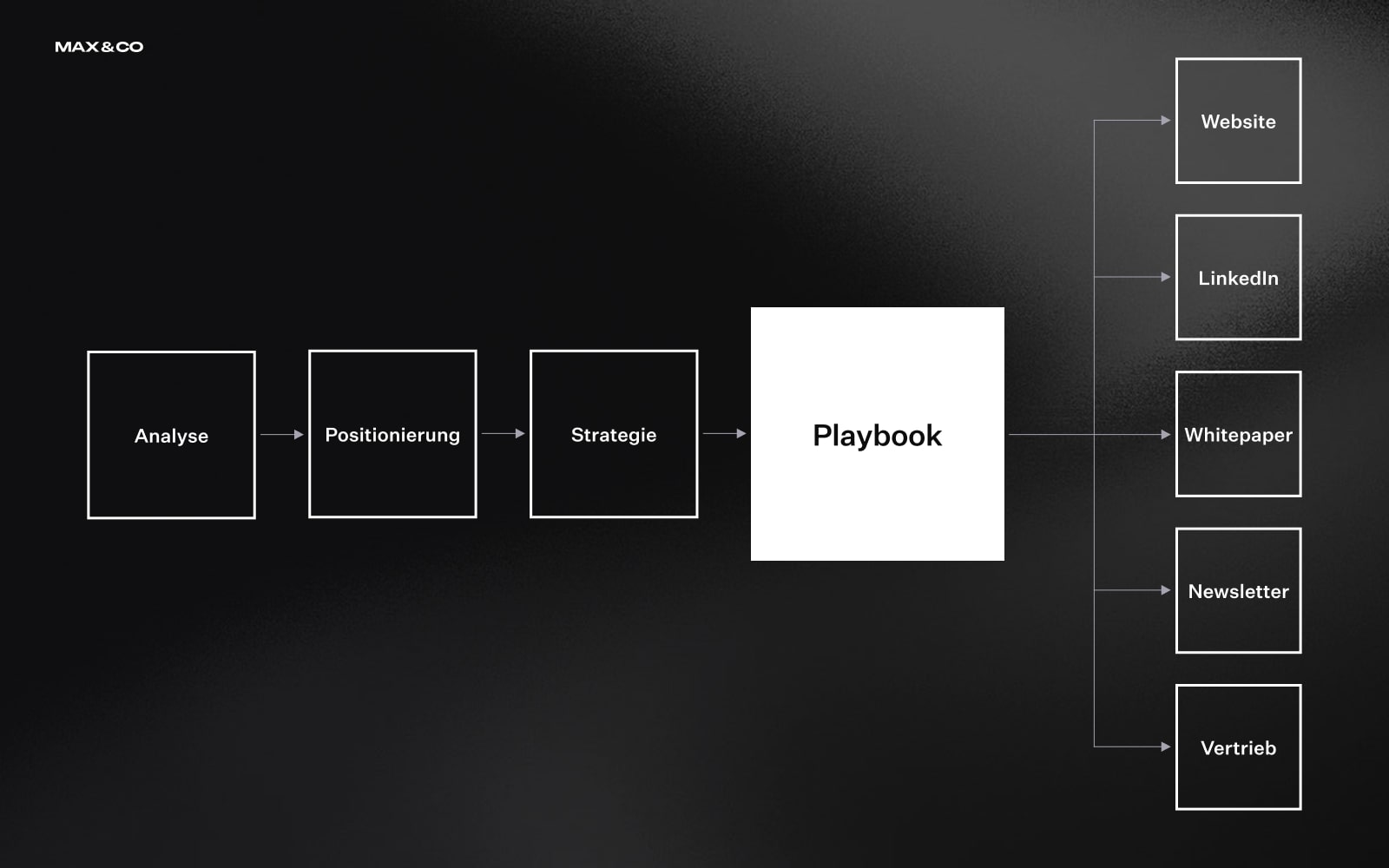 Prozessdarstellung der MIZU-Methode: Analyse, Positionierung und Strategie führen zum Playbook. Aus dem Playbook leiten sich Kommunikationsmaßnahmen ab: Website, LinkedIn, Whitepaper, Newsletter und Vertrieb